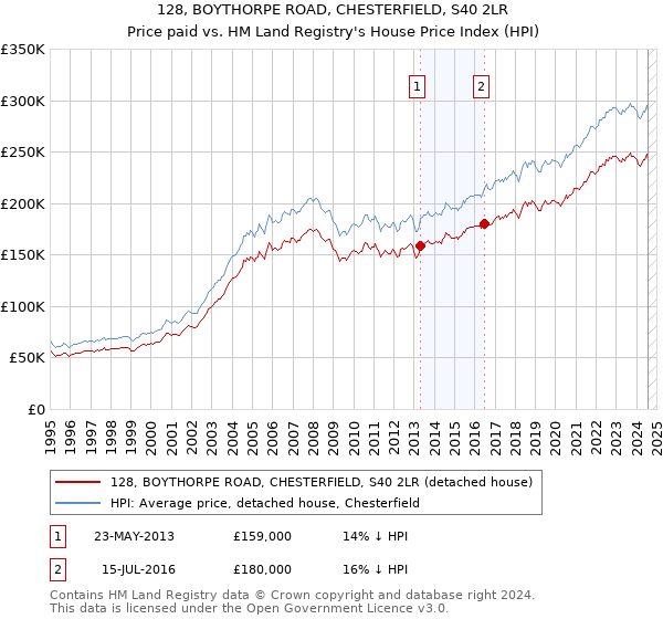 128, BOYTHORPE ROAD, CHESTERFIELD, S40 2LR: Price paid vs HM Land Registry's House Price Index