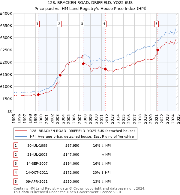 128, BRACKEN ROAD, DRIFFIELD, YO25 6US: Price paid vs HM Land Registry's House Price Index