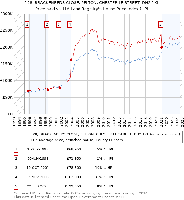 128, BRACKENBEDS CLOSE, PELTON, CHESTER LE STREET, DH2 1XL: Price paid vs HM Land Registry's House Price Index