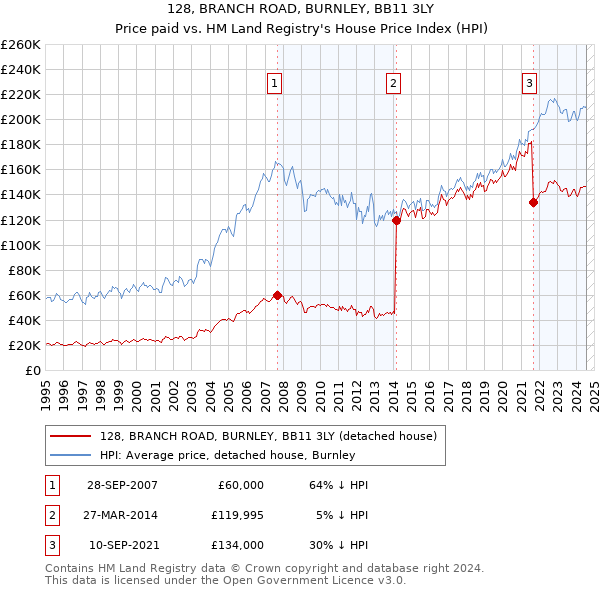 128, BRANCH ROAD, BURNLEY, BB11 3LY: Price paid vs HM Land Registry's House Price Index