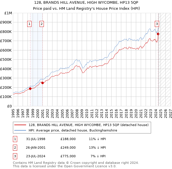 128, BRANDS HILL AVENUE, HIGH WYCOMBE, HP13 5QP: Price paid vs HM Land Registry's House Price Index