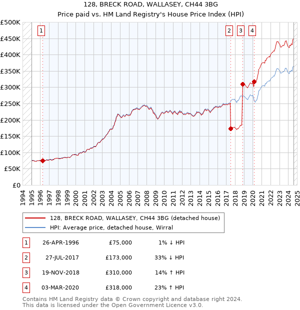 128, BRECK ROAD, WALLASEY, CH44 3BG: Price paid vs HM Land Registry's House Price Index