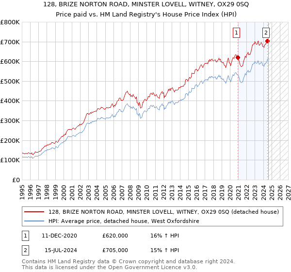 128, BRIZE NORTON ROAD, MINSTER LOVELL, WITNEY, OX29 0SQ: Price paid vs HM Land Registry's House Price Index