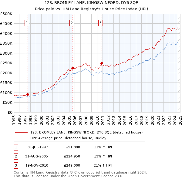 128, BROMLEY LANE, KINGSWINFORD, DY6 8QE: Price paid vs HM Land Registry's House Price Index