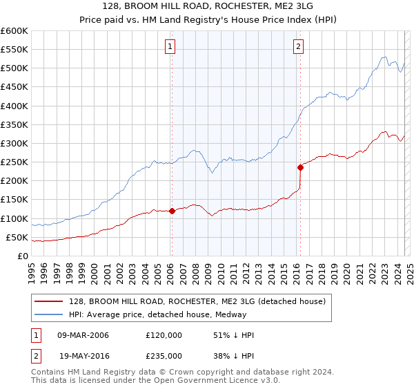 128, BROOM HILL ROAD, ROCHESTER, ME2 3LG: Price paid vs HM Land Registry's House Price Index