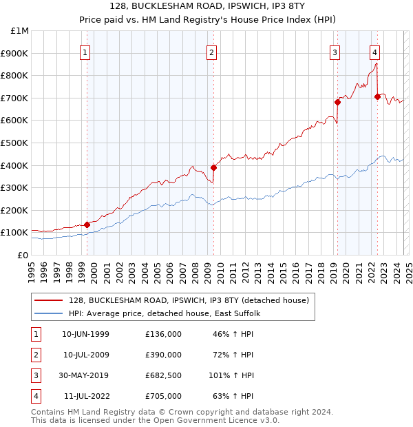 128, BUCKLESHAM ROAD, IPSWICH, IP3 8TY: Price paid vs HM Land Registry's House Price Index