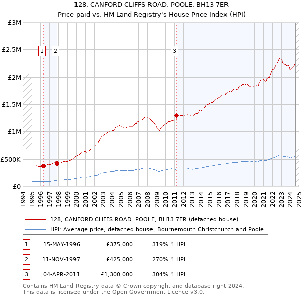 128, CANFORD CLIFFS ROAD, POOLE, BH13 7ER: Price paid vs HM Land Registry's House Price Index