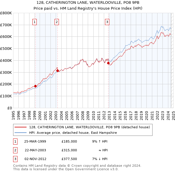 128, CATHERINGTON LANE, WATERLOOVILLE, PO8 9PB: Price paid vs HM Land Registry's House Price Index