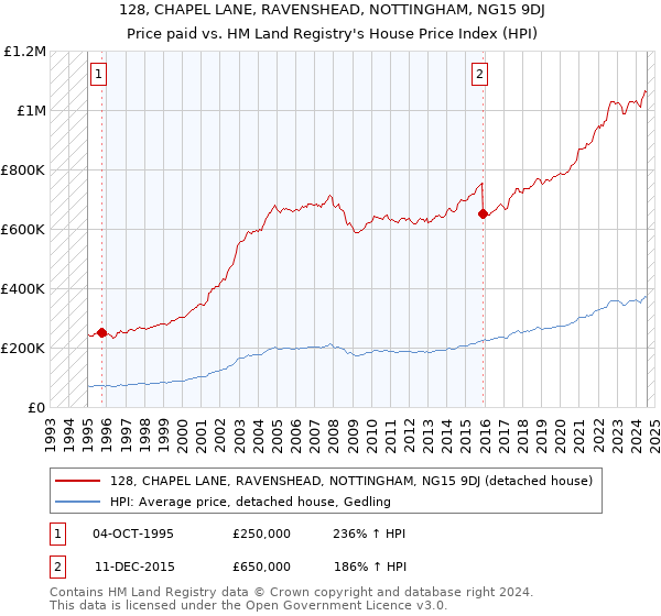 128, CHAPEL LANE, RAVENSHEAD, NOTTINGHAM, NG15 9DJ: Price paid vs HM Land Registry's House Price Index