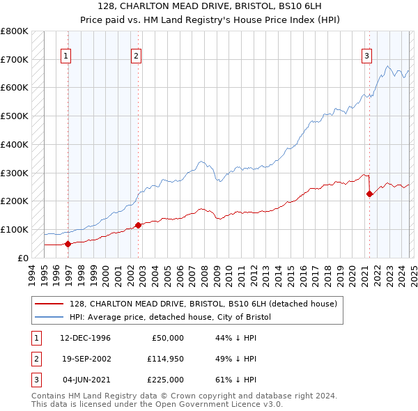 128, CHARLTON MEAD DRIVE, BRISTOL, BS10 6LH: Price paid vs HM Land Registry's House Price Index