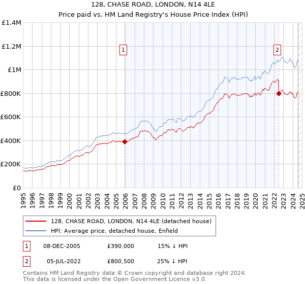 128, CHASE ROAD, LONDON, N14 4LE: Price paid vs HM Land Registry's House Price Index