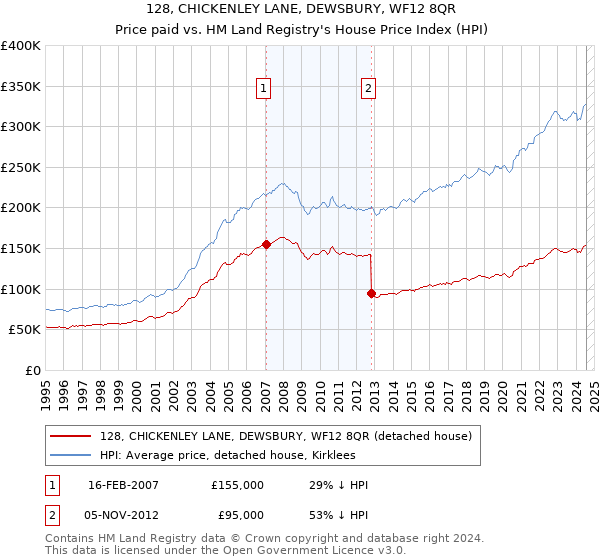 128, CHICKENLEY LANE, DEWSBURY, WF12 8QR: Price paid vs HM Land Registry's House Price Index