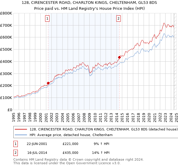 128, CIRENCESTER ROAD, CHARLTON KINGS, CHELTENHAM, GL53 8DS: Price paid vs HM Land Registry's House Price Index