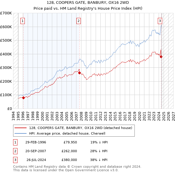 128, COOPERS GATE, BANBURY, OX16 2WD: Price paid vs HM Land Registry's House Price Index