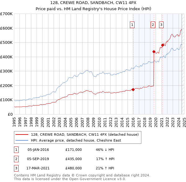 128, CREWE ROAD, SANDBACH, CW11 4PX: Price paid vs HM Land Registry's House Price Index