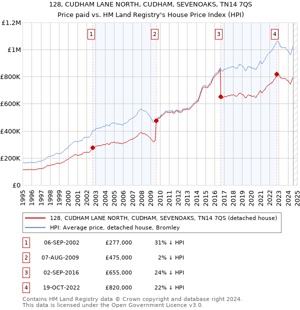 128, CUDHAM LANE NORTH, CUDHAM, SEVENOAKS, TN14 7QS: Price paid vs HM Land Registry's House Price Index