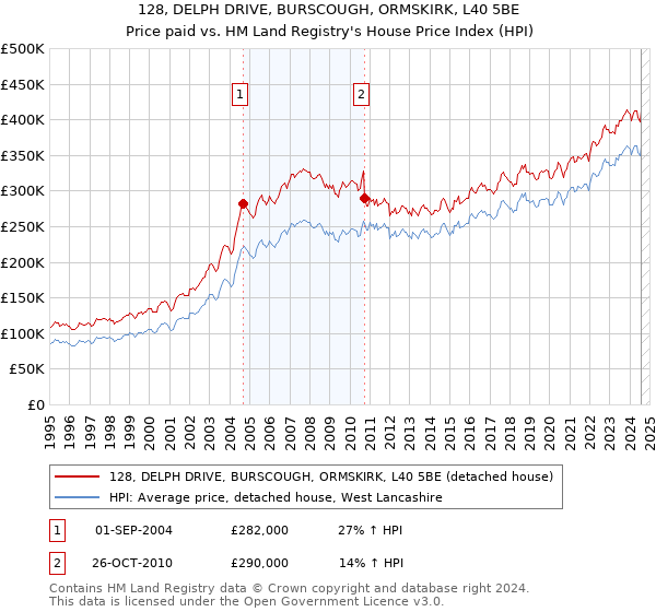 128, DELPH DRIVE, BURSCOUGH, ORMSKIRK, L40 5BE: Price paid vs HM Land Registry's House Price Index