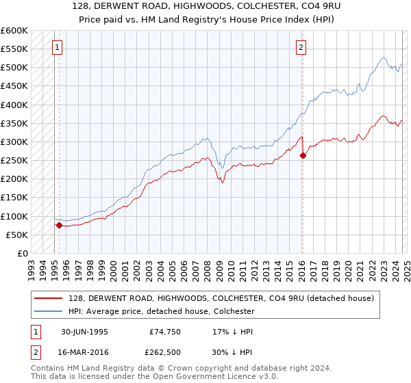 128, DERWENT ROAD, HIGHWOODS, COLCHESTER, CO4 9RU: Price paid vs HM Land Registry's House Price Index