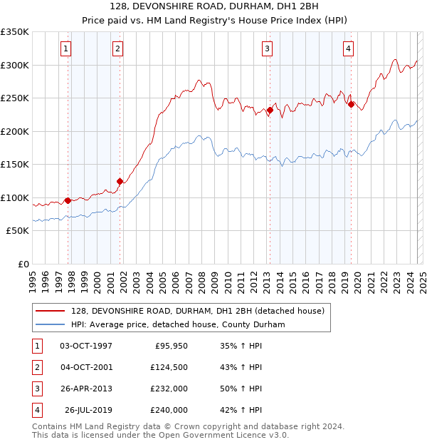 128, DEVONSHIRE ROAD, DURHAM, DH1 2BH: Price paid vs HM Land Registry's House Price Index