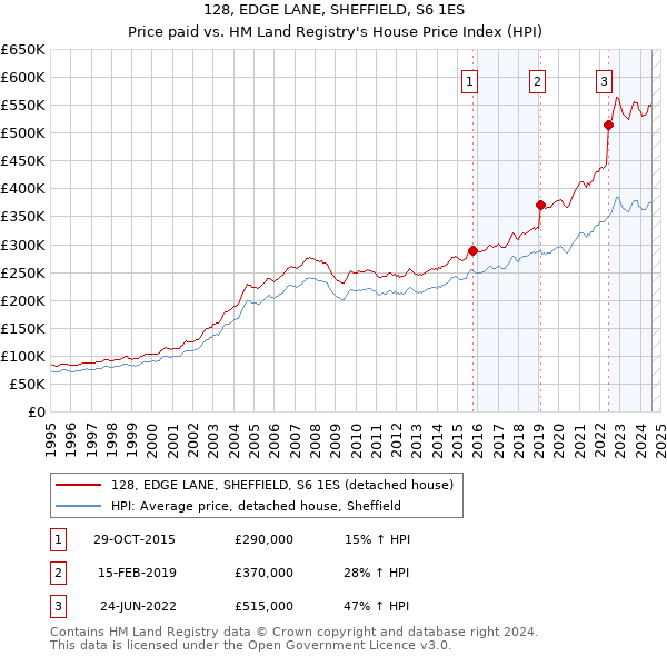 128, EDGE LANE, SHEFFIELD, S6 1ES: Price paid vs HM Land Registry's House Price Index