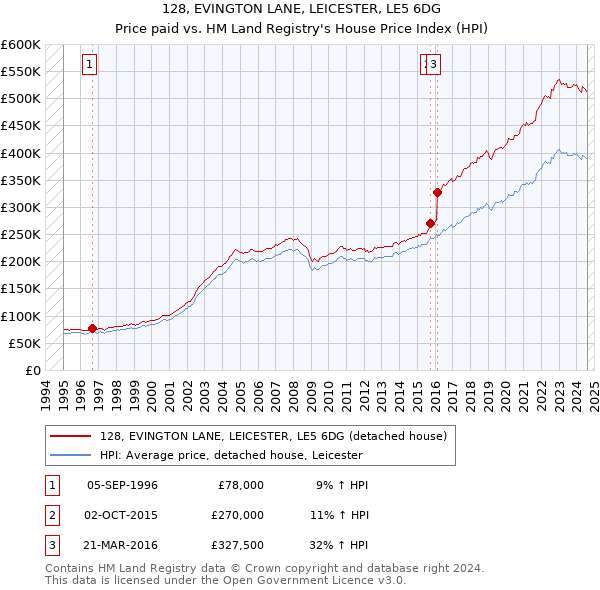 128, EVINGTON LANE, LEICESTER, LE5 6DG: Price paid vs HM Land Registry's House Price Index