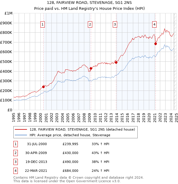 128, FAIRVIEW ROAD, STEVENAGE, SG1 2NS: Price paid vs HM Land Registry's House Price Index