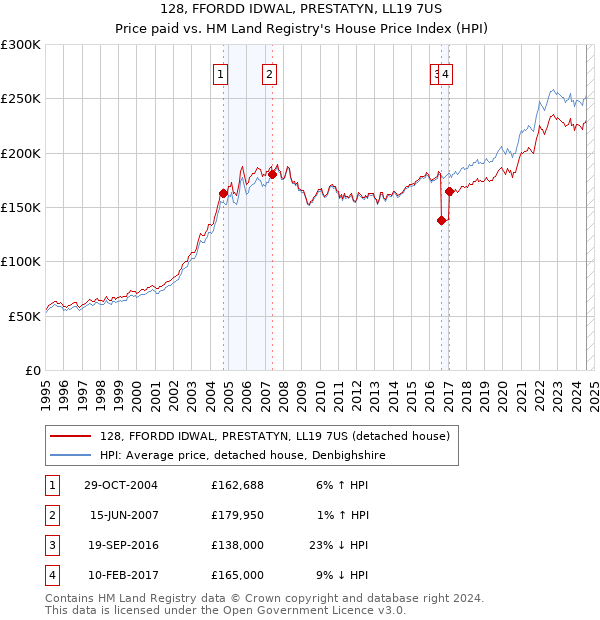 128, FFORDD IDWAL, PRESTATYN, LL19 7US: Price paid vs HM Land Registry's House Price Index