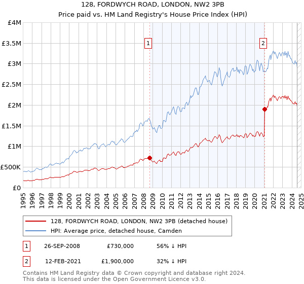 128, FORDWYCH ROAD, LONDON, NW2 3PB: Price paid vs HM Land Registry's House Price Index