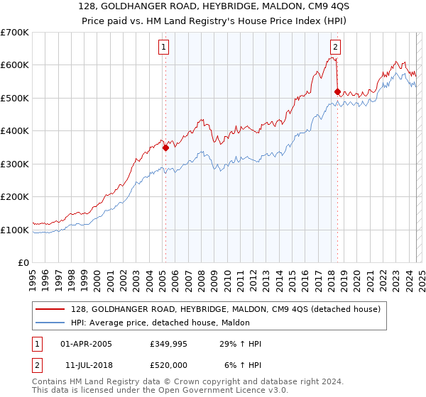 128, GOLDHANGER ROAD, HEYBRIDGE, MALDON, CM9 4QS: Price paid vs HM Land Registry's House Price Index