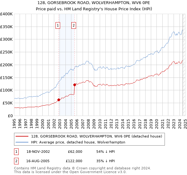 128, GORSEBROOK ROAD, WOLVERHAMPTON, WV6 0PE: Price paid vs HM Land Registry's House Price Index