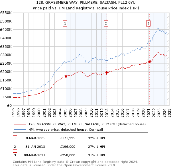 128, GRASSMERE WAY, PILLMERE, SALTASH, PL12 6YU: Price paid vs HM Land Registry's House Price Index