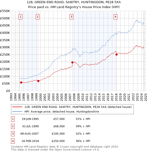 128, GREEN END ROAD, SAWTRY, HUNTINGDON, PE28 5XA: Price paid vs HM Land Registry's House Price Index