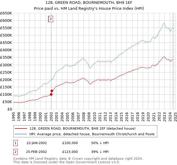 128, GREEN ROAD, BOURNEMOUTH, BH9 1EF: Price paid vs HM Land Registry's House Price Index