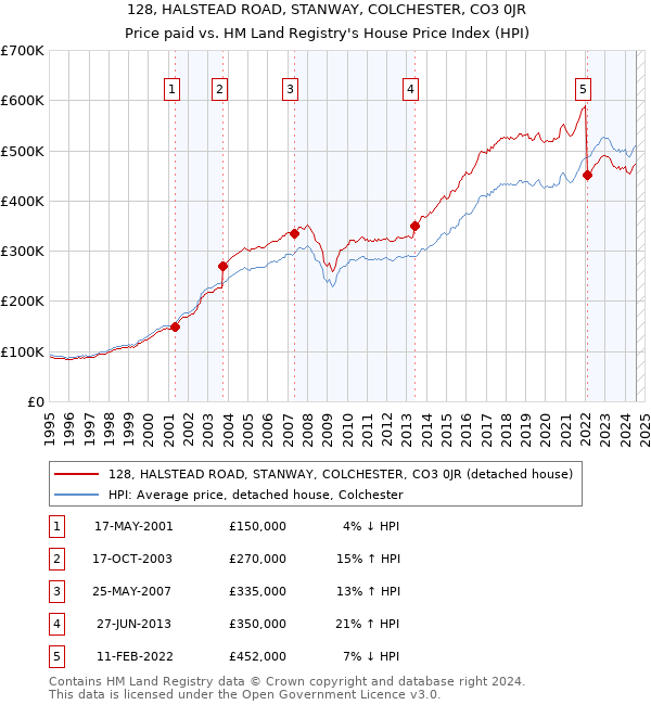 128, HALSTEAD ROAD, STANWAY, COLCHESTER, CO3 0JR: Price paid vs HM Land Registry's House Price Index