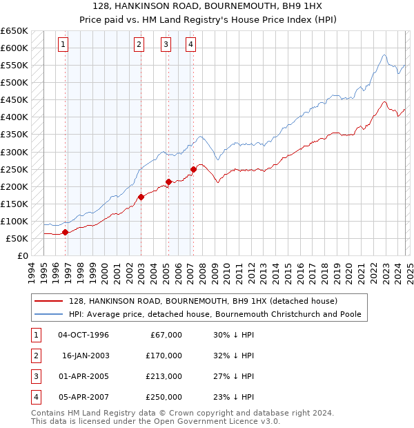 128, HANKINSON ROAD, BOURNEMOUTH, BH9 1HX: Price paid vs HM Land Registry's House Price Index