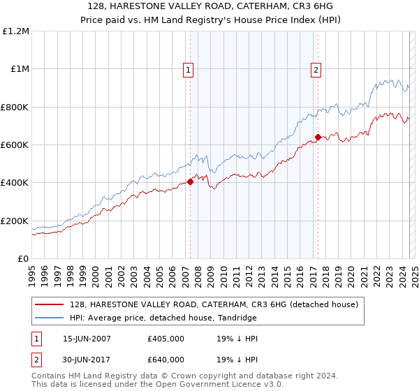 128, HARESTONE VALLEY ROAD, CATERHAM, CR3 6HG: Price paid vs HM Land Registry's House Price Index