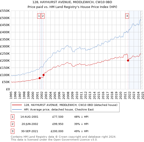 128, HAYHURST AVENUE, MIDDLEWICH, CW10 0BD: Price paid vs HM Land Registry's House Price Index