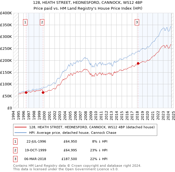 128, HEATH STREET, HEDNESFORD, CANNOCK, WS12 4BP: Price paid vs HM Land Registry's House Price Index