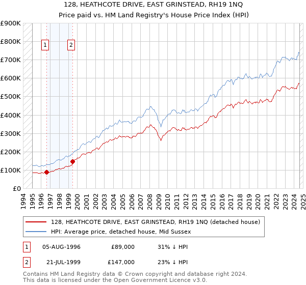 128, HEATHCOTE DRIVE, EAST GRINSTEAD, RH19 1NQ: Price paid vs HM Land Registry's House Price Index