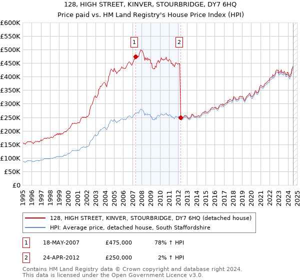 128, HIGH STREET, KINVER, STOURBRIDGE, DY7 6HQ: Price paid vs HM Land Registry's House Price Index