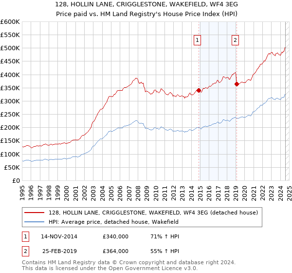 128, HOLLIN LANE, CRIGGLESTONE, WAKEFIELD, WF4 3EG: Price paid vs HM Land Registry's House Price Index