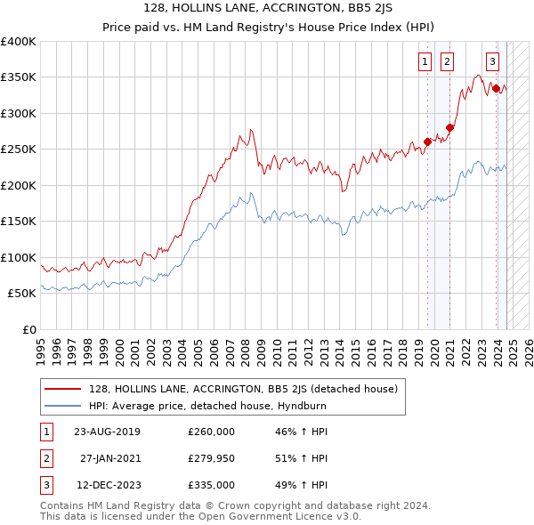 128, HOLLINS LANE, ACCRINGTON, BB5 2JS: Price paid vs HM Land Registry's House Price Index