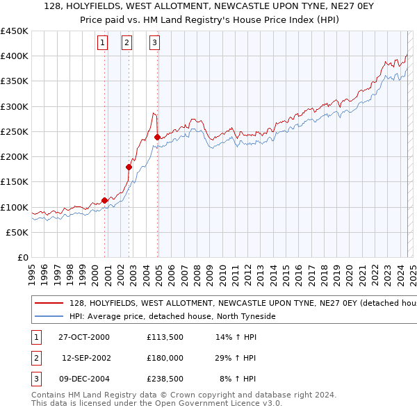 128, HOLYFIELDS, WEST ALLOTMENT, NEWCASTLE UPON TYNE, NE27 0EY: Price paid vs HM Land Registry's House Price Index