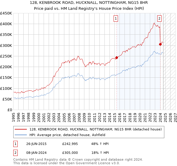 128, KENBROOK ROAD, HUCKNALL, NOTTINGHAM, NG15 8HR: Price paid vs HM Land Registry's House Price Index