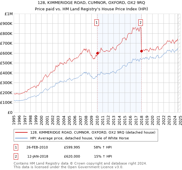 128, KIMMERIDGE ROAD, CUMNOR, OXFORD, OX2 9RQ: Price paid vs HM Land Registry's House Price Index