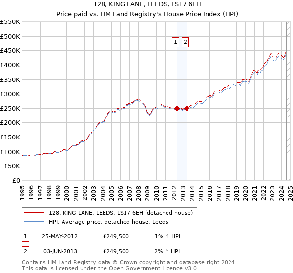 128, KING LANE, LEEDS, LS17 6EH: Price paid vs HM Land Registry's House Price Index