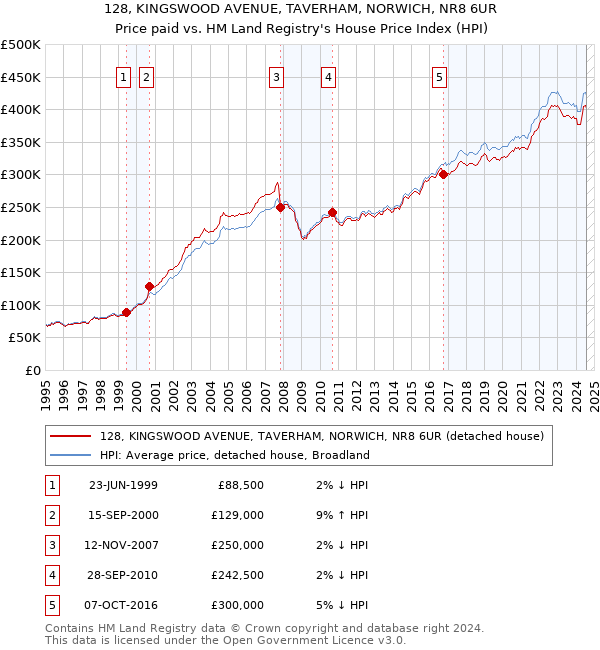 128, KINGSWOOD AVENUE, TAVERHAM, NORWICH, NR8 6UR: Price paid vs HM Land Registry's House Price Index