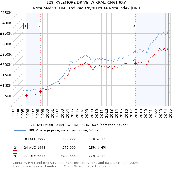 128, KYLEMORE DRIVE, WIRRAL, CH61 6XY: Price paid vs HM Land Registry's House Price Index