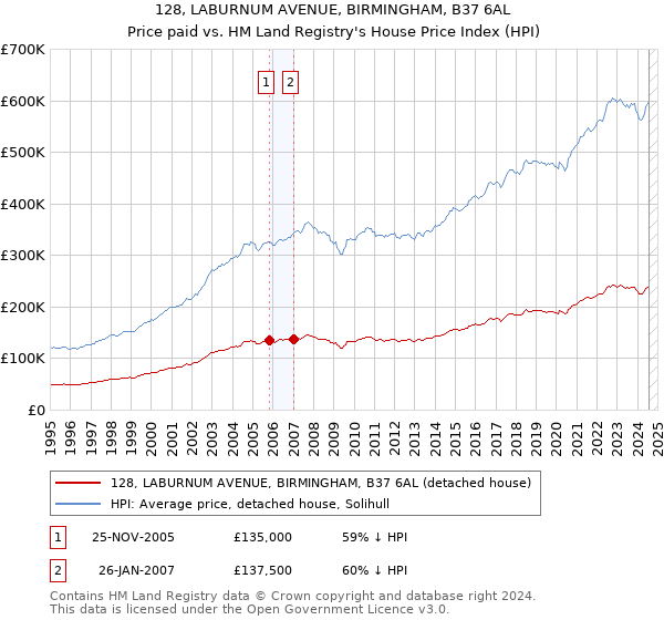 128, LABURNUM AVENUE, BIRMINGHAM, B37 6AL: Price paid vs HM Land Registry's House Price Index