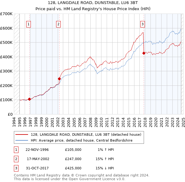 128, LANGDALE ROAD, DUNSTABLE, LU6 3BT: Price paid vs HM Land Registry's House Price Index